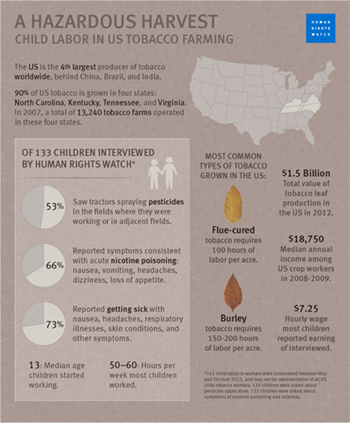 Child Labor Infographic