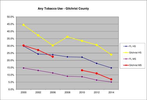 Tobacco Use Trends, Gilchrist County, 2000-2014